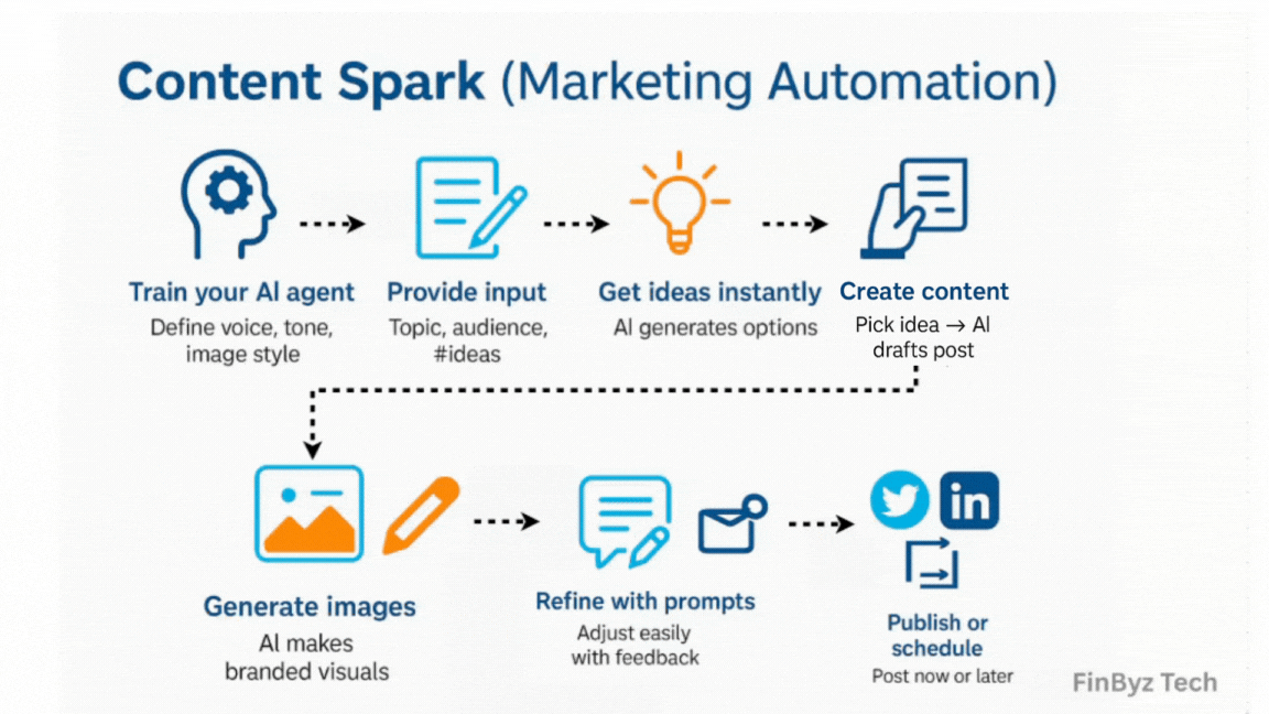 Content Spark Streamline Marketing Automation