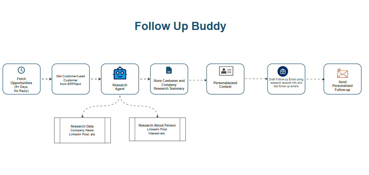 Effective Sales Follow-Up Automation Tool