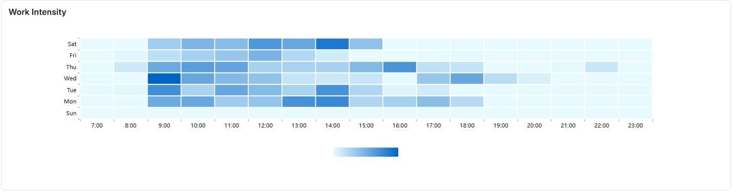 Productify Work Intensity
