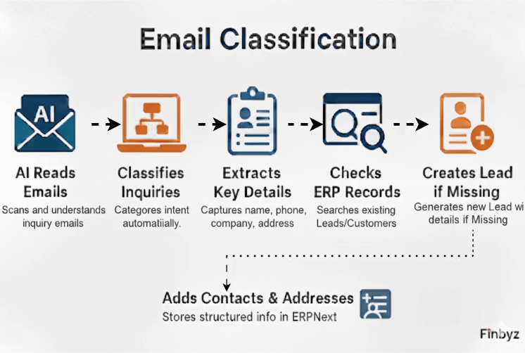 Email classification