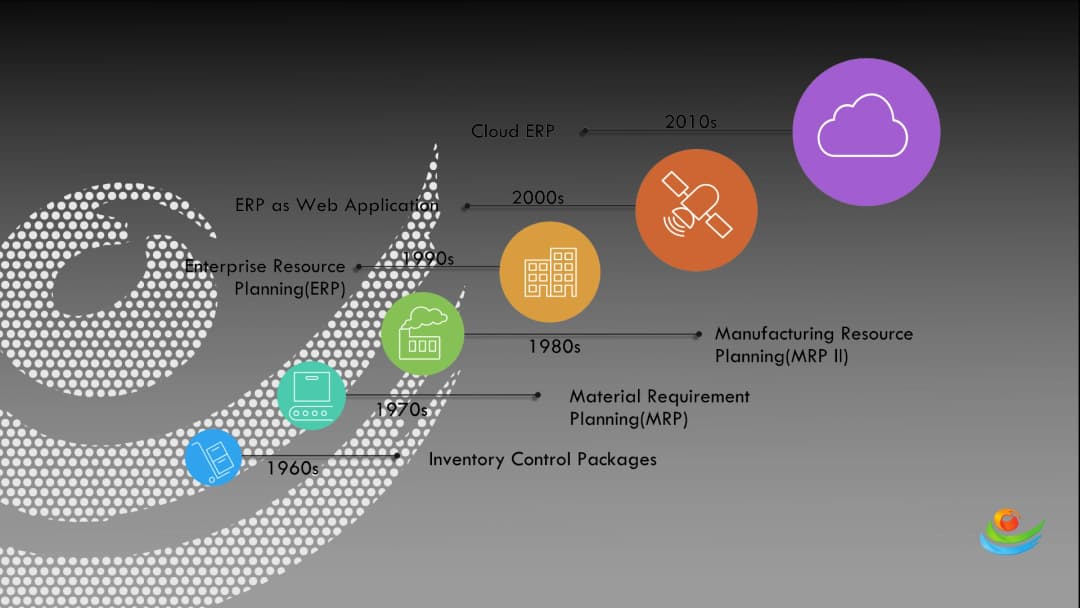 Evolution Of ERP Systems